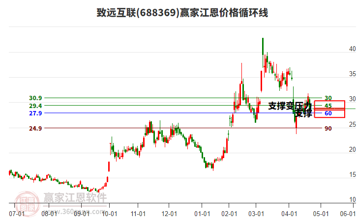 688369致遠互聯(lián)江恩價格循環(huán)線工具