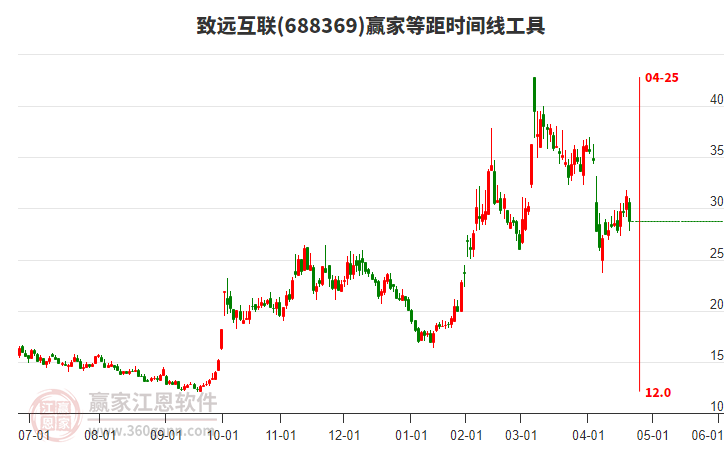 688369致遠互聯(lián)等距時間周期線工具