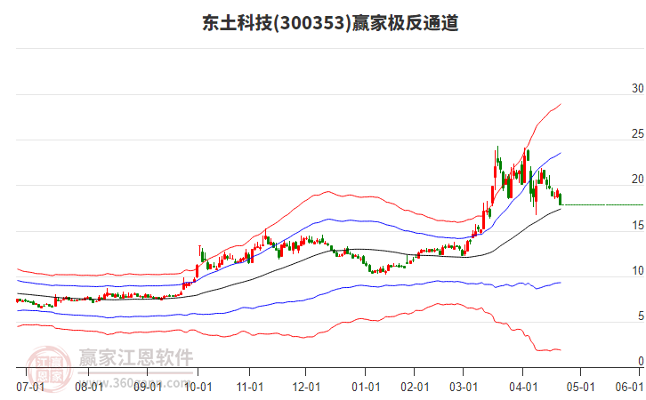 300353東土科技贏家極反通道工具
