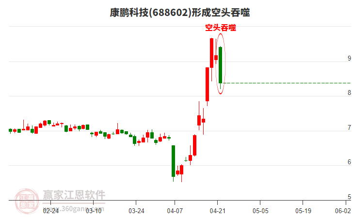 康鵬科技688602形成空頭吞噬組合形態(tài)