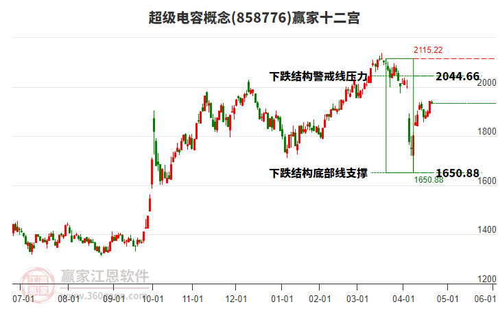 858776超級電容贏家十二宮工具