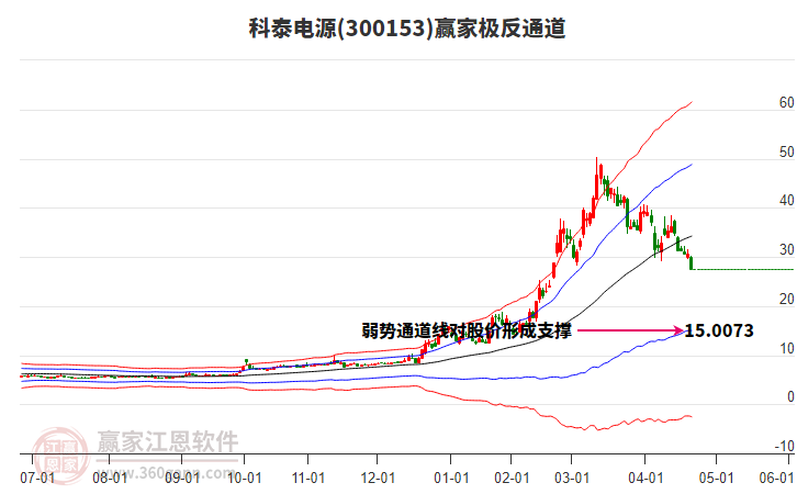 300153科泰電源贏家極反通道工具