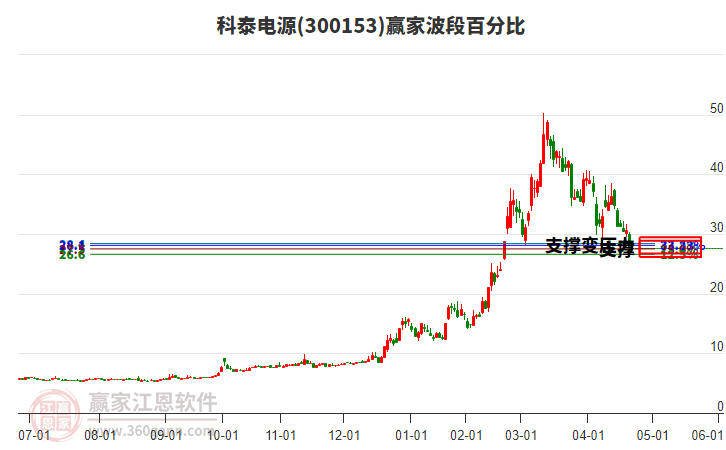 300153科泰電源波段百分比工具