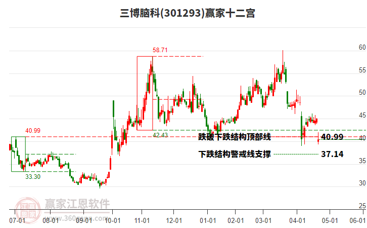 301293三博腦科贏家十二宮工具