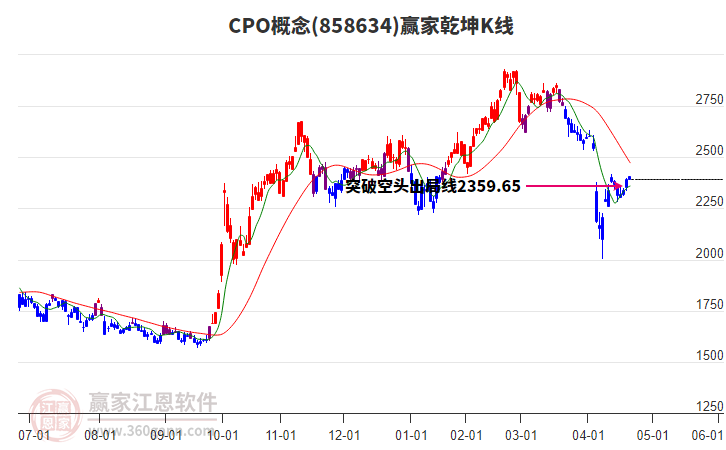 858634CPO贏家乾坤K線工具