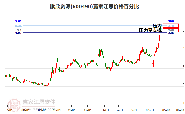 600490鵬欣資源江恩價格百分比工具