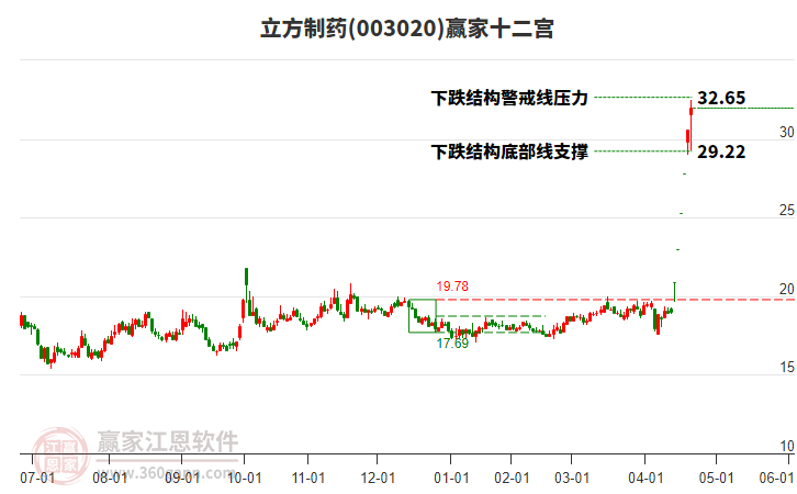 003020立方制藥贏家十二宮工具
