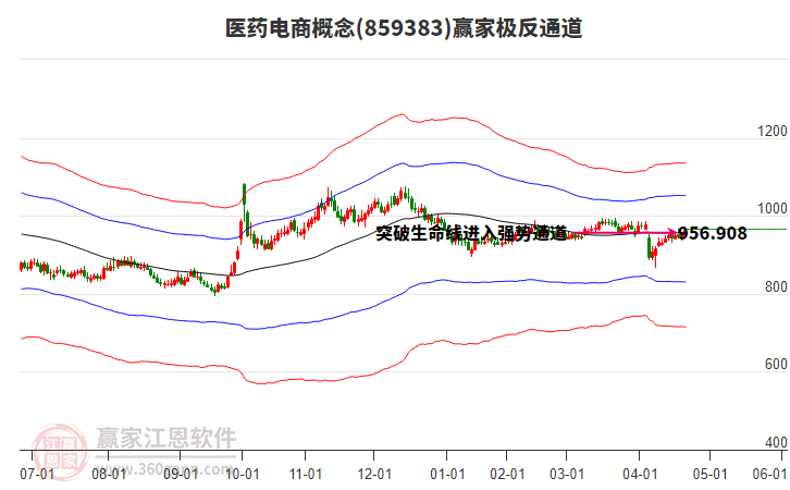 859383醫(yī)藥電商贏家極反通道工具