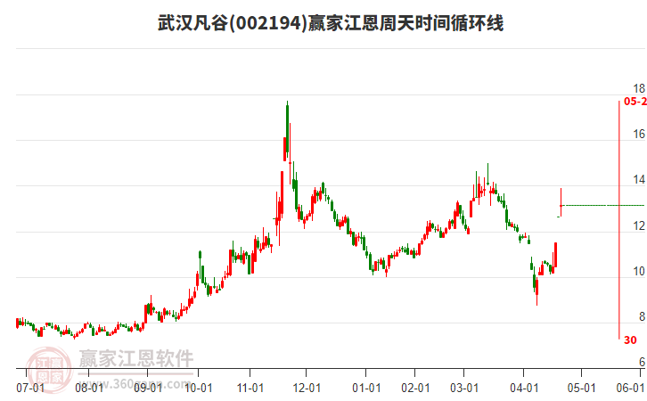 002194武漢凡谷江恩周天時(shí)間循環(huán)線工具 002194武漢凡谷江恩周天時(shí)間循環(huán)線工具