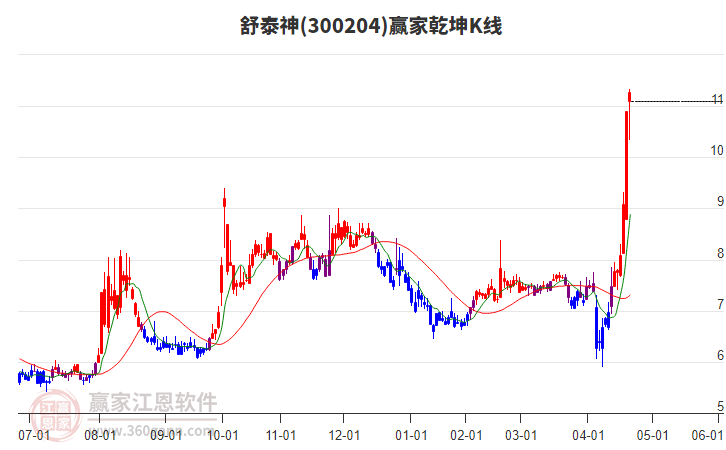 300204舒泰神贏家乾坤K線工具 300204舒泰神贏家乾坤K線工具