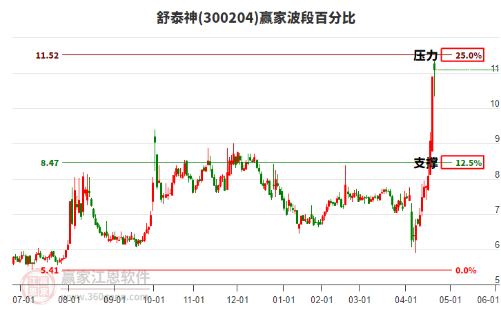 300204舒泰神波段百分比工具 300204舒泰神波段百分比工具