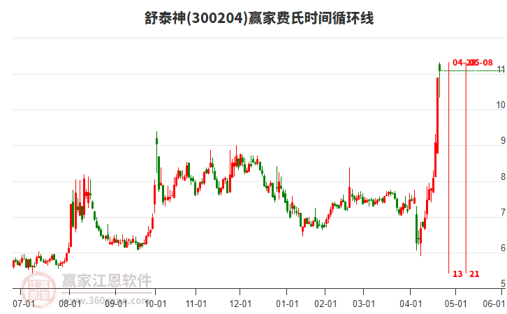 300204舒泰神費氏時間循環(huán)線工具 300204舒泰神費氏時間循環(huán)線工具