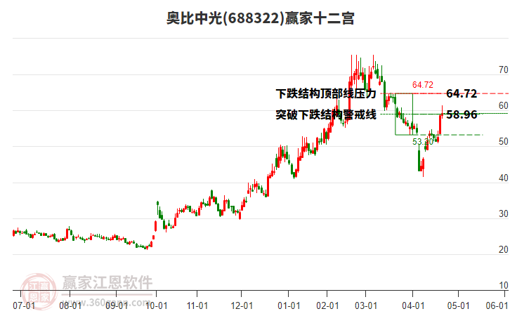 688322奧比中光贏家十二宮工具 688322奧比中光贏家十二宮工具