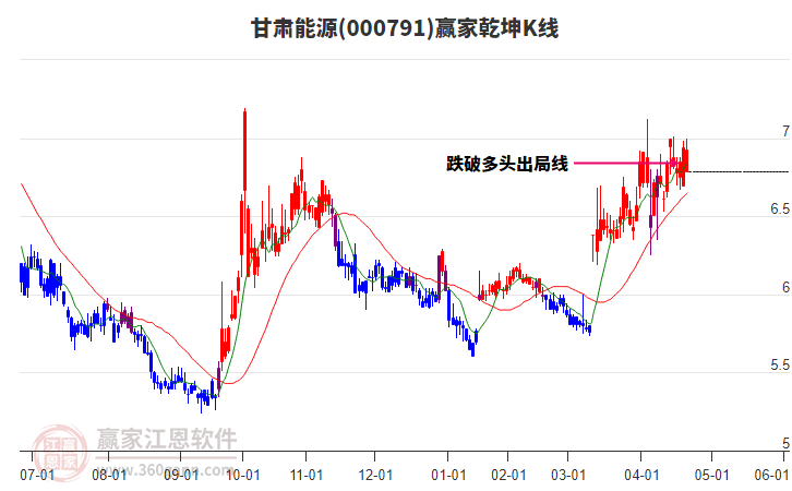 000791甘肅能源贏家乾坤K線工具