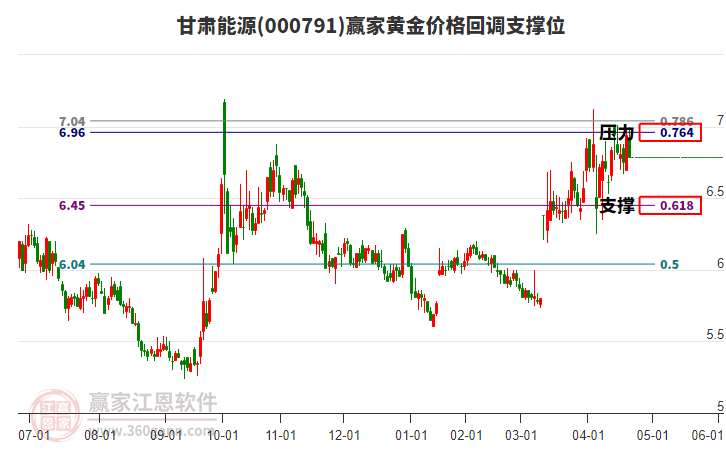 000791甘肅能源黃金價(jià)格回調(diào)支撐位工具