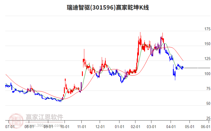 301596瑞迪智驅(qū)贏家乾坤K線工具