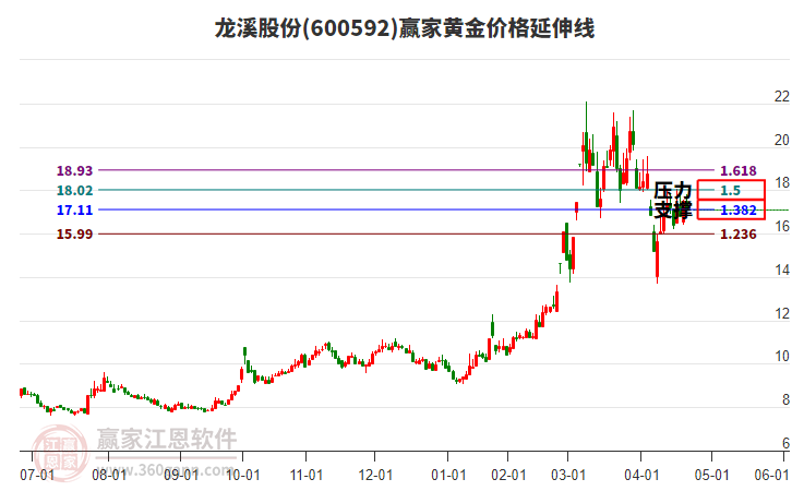 600592龍溪股份黃金價(jià)格延伸線工具