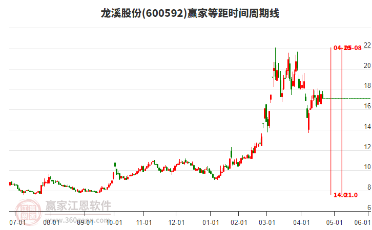 600592龍溪股份等距時(shí)間周期線工具