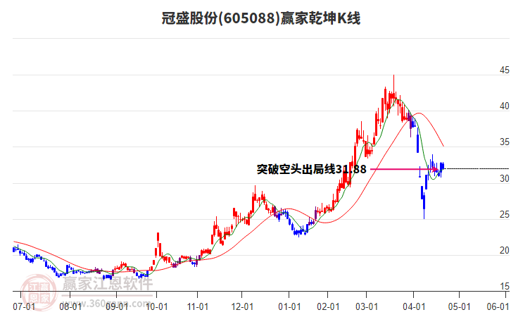 605088冠盛股份贏家乾坤K線工具