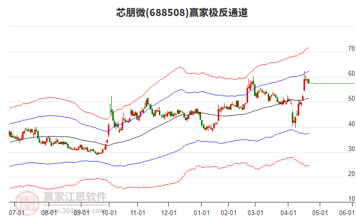 688508芯朋微贏家極反通道工具