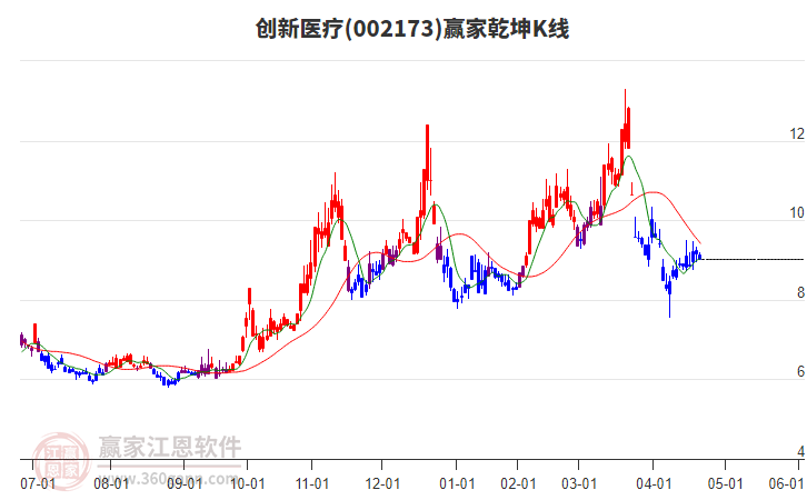 002173創(chuàng)新醫(yī)療贏家乾坤K線工具 002173創(chuàng)新醫(yī)療贏家乾坤K線工具