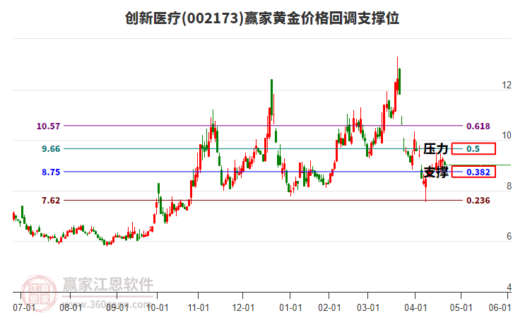 002173創(chuàng)新醫(yī)療黃金價(jià)格回調(diào)支撐位工具 002173創(chuàng)新醫(yī)療黃金價(jià)格回調(diào)支撐位工具