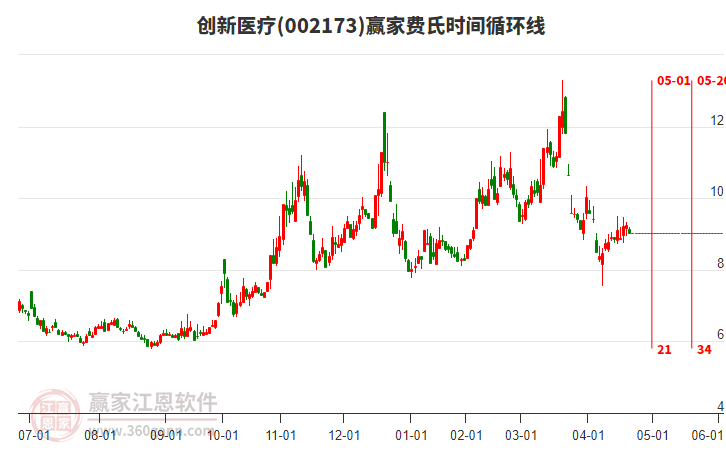 002173創(chuàng)新醫(yī)療費(fèi)氏時(shí)間循環(huán)線工具 002173創(chuàng)新醫(yī)療費(fèi)氏時(shí)間循環(huán)線工具