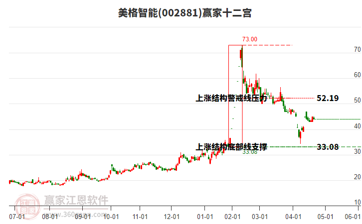 002881美格智能贏家十二宮工具