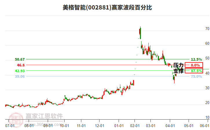 002881美格智能波段百分比工具