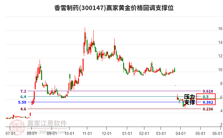 300147香雪制藥黃金價(jià)格回調(diào)支撐位工具