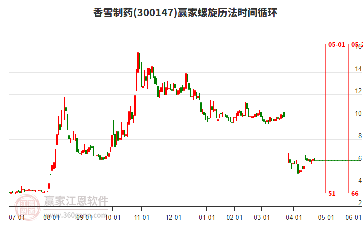 300147香雪制藥螺旋歷法時(shí)間循環(huán)工具