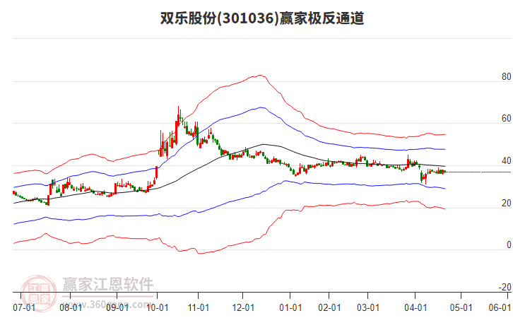 301036雙樂股份贏家極反通道工具 301036雙樂股份贏家極反通道工具