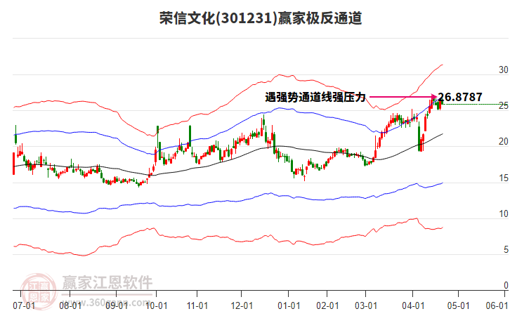 301231榮信文化贏家極反通道工具