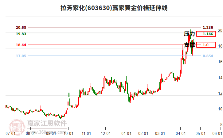 603630拉芳家化黃金價(jià)格延伸線工具