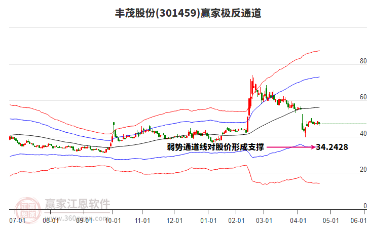 301459豐茂股份贏家極反通道工具 301459豐茂股份贏家極反通道工具