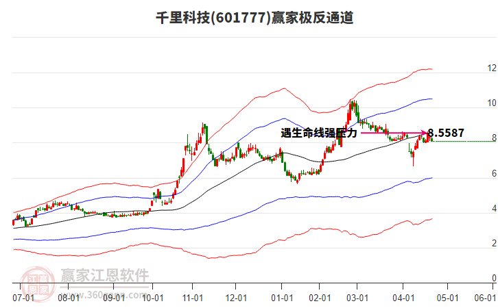 601777千里科技贏家極反通道工具