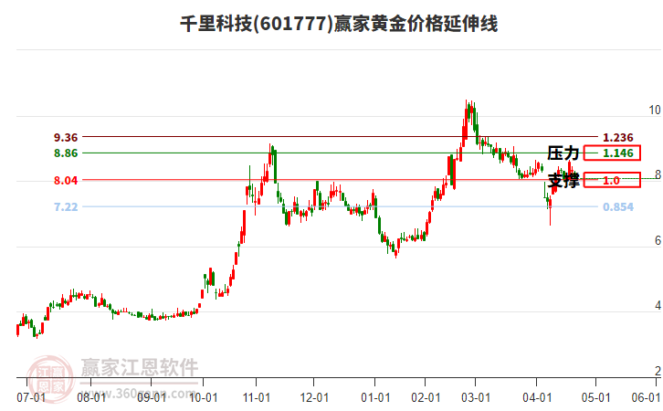 601777千里科技黃金價格延伸線工具