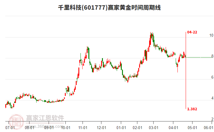 601777千里科技黃金時間周期線工具