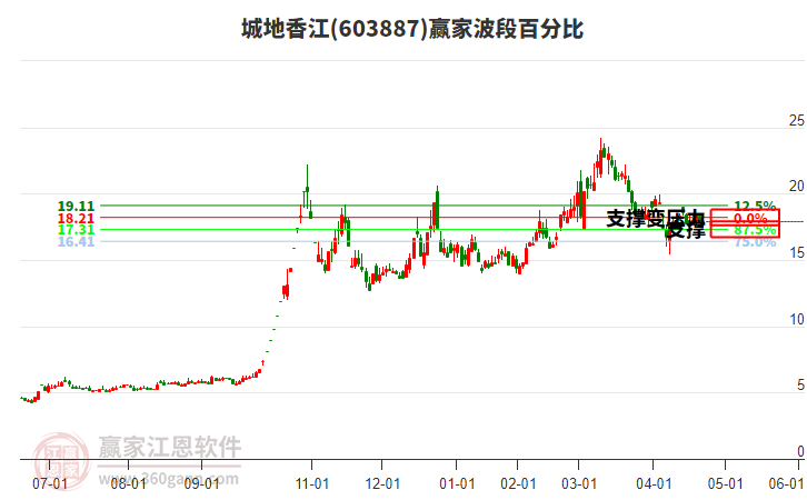 603887城地香江波段百分比工具