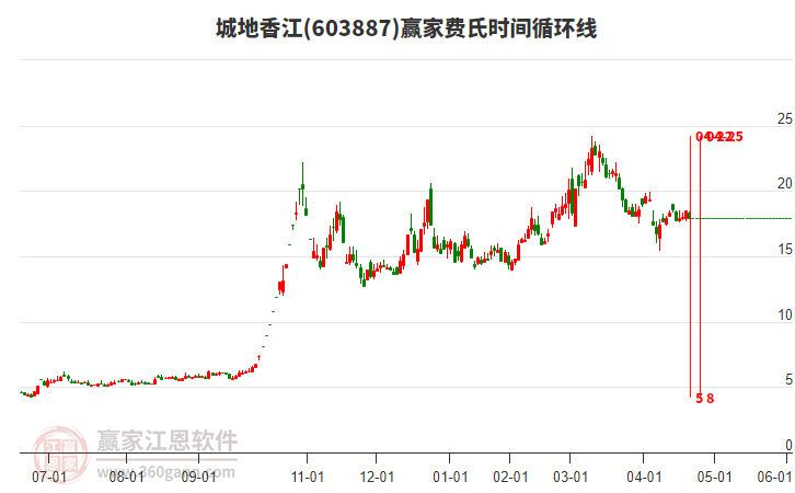603887城地香江費(fèi)氏時(shí)間循環(huán)線工具