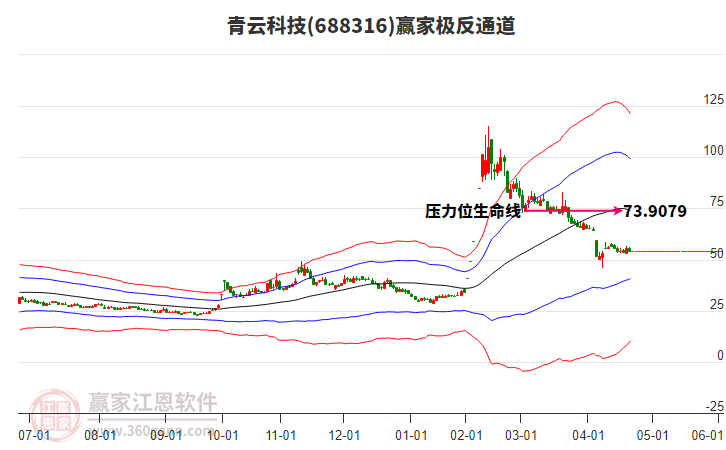 688316青云科技贏家極反通道工具