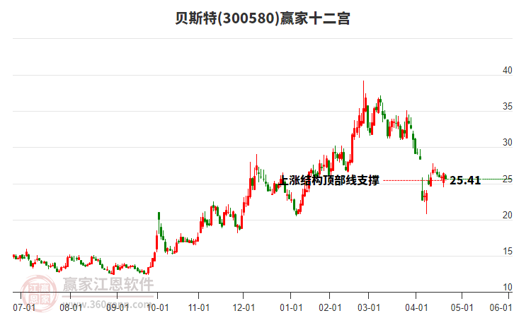 300580貝斯特贏家十二宮工具 300580貝斯特贏家十二宮工具