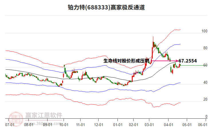 688333鉑力特贏家極反通道工具