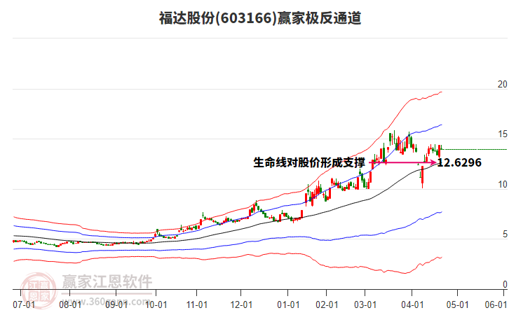 603166福達股份贏家極反通道工具
