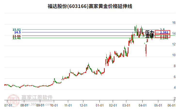 603166福達股份黃金價格延伸線工具