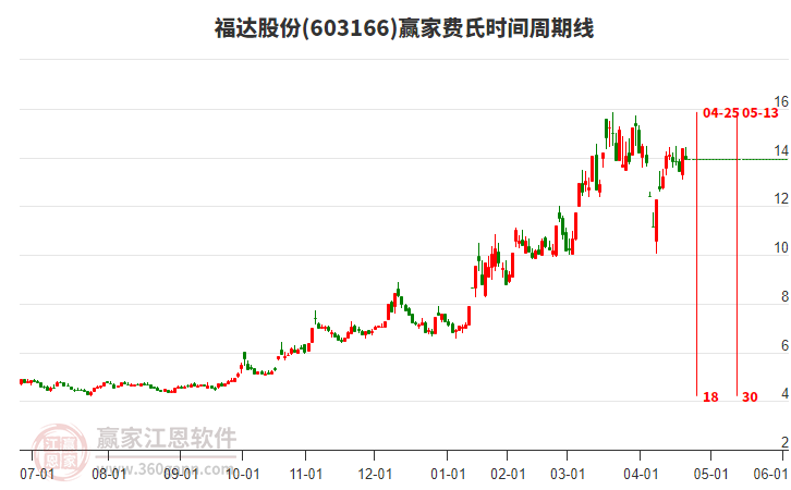 603166福達股份費氏時間周期線工具