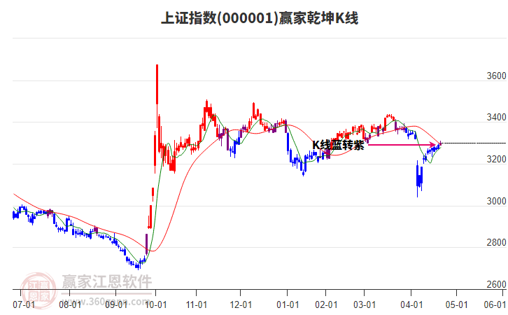 沪指赢家乾坤K线工具