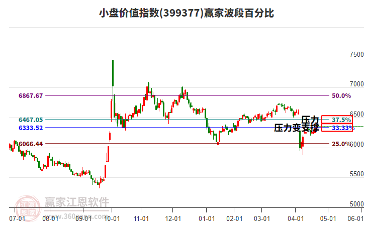 小盤價值指數(shù)贏家波段百分比工具