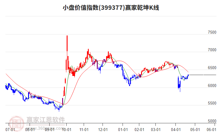 399377小盤價值贏家乾坤K線工具