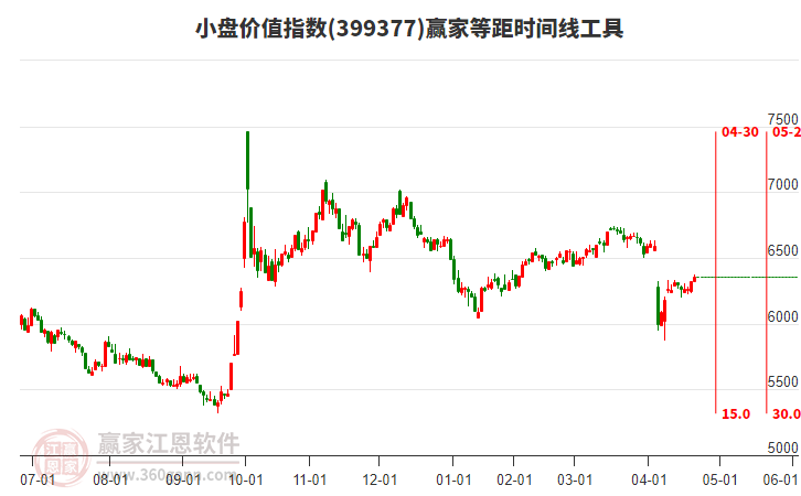 小盤價值指數(shù)贏家等距時間周期線工具
